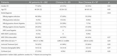 Influence of language barrier and cultural background in hepatitis B disease knowledge in a Chinese community of Spain